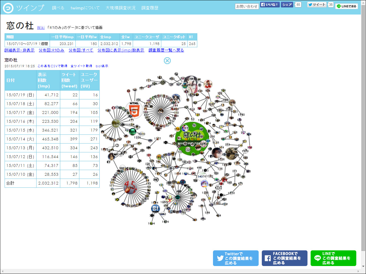 Twitter上での特定キーワードの広がりを可視化できる「twimp」 - 知っ