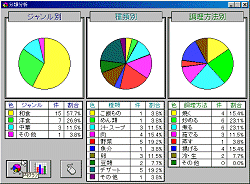 ジャンルや種類、調理方法の割合をグラフ化