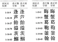 変更された例示字形の一部