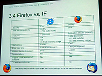 「Firefox」とIEをさまざまな点で比較した表