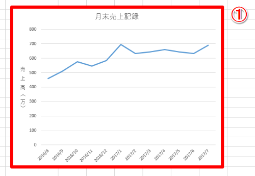 Excel グラフにしたらデータの差がわかりづらくなった エクセルのグラフで変化を強調するテク いまさら聞けないexcelの使い方講座 窓の杜