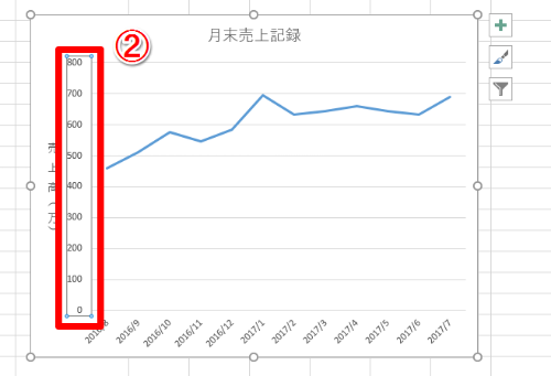 Excel グラフにしたらデータの差がわかりづらくなった エクセルのグラフで変化を強調するテク いまさら聞けないexcelの使い方講座 窓の杜