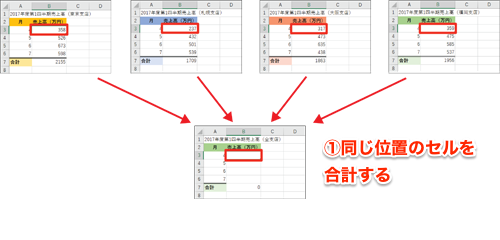 Excel 支店ごとに分けられた売上高シートの計算は面倒 フォーマットが同じエクセルシートの集計テク いまさら聞けないexcelの使い方講座 窓の杜