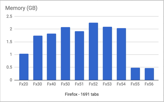 1 691個のタブを開いたセッションをわずか8秒で復元 Firefox 55 が正式版に 窓の杜