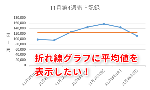 Excel 日々の売上高を平均と比べたい エクセルの折れ線グラフに平均値の線を表示するテク いまさら聞けないexcelの使い方講座 窓の杜