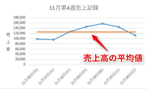 Excel 日々の売上高を平均と比べたい エクセルの折れ線グラフに平均値の線を表示するテク いまさら聞けないexcelの使い方講座 窓の杜