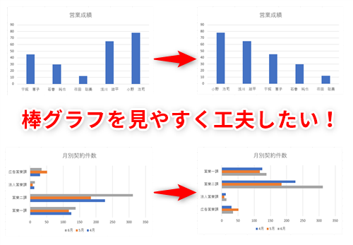 Excel効率化 棒グラフをもっと見やすくしたい エクセルで棒グラフの並び順を変えるテク いまさら聞けないexcelの使い方講座 窓の杜