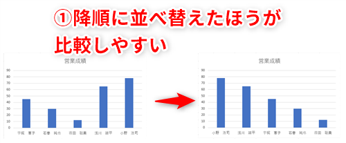 Excel効率化 棒グラフをもっと見やすくしたい エクセルで棒グラフの並び順を変えるテク いまさら聞けないexcelの使い方講座 窓の杜