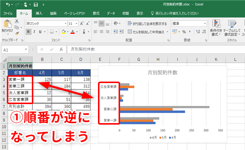 Excel効率化 棒グラフをもっと見やすくしたい エクセルで棒グラフの並び順を変えるテク いまさら聞けないexcelの使い方講座 窓の杜