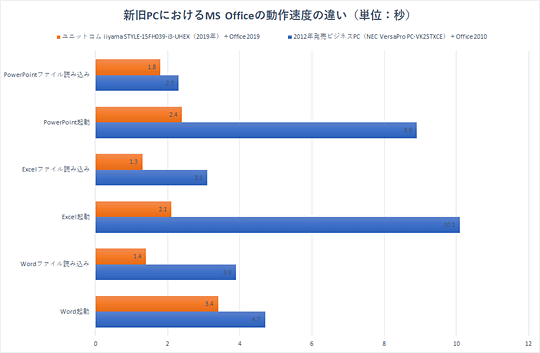 特別企画 Ms Officeユーザー必読 作業効率が超アップするpc選び 窓の杜