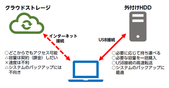 特別企画 システムもデータもこれ1台 令和時代のパソコン完璧バックアップ術 7月5日動画追加 窓の杜