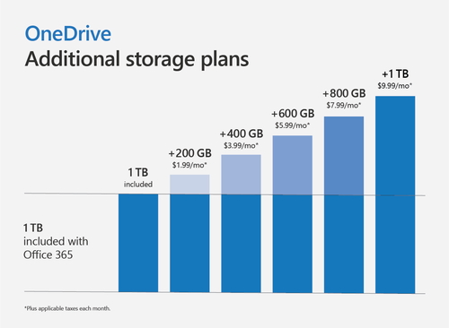 50gbプランは値段据え置きで容量倍増 Microsoftが Onedrive の新料金プランを発表 窓の杜