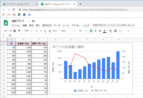 単位の異なる2つのデータを1つのグラフにまとめたい スプシで2軸グラフを作成する方法 窓の杜