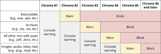 Google Chrome でhttpsサイトにおけるhttpダウンロードのブロックを開始 窓の杜