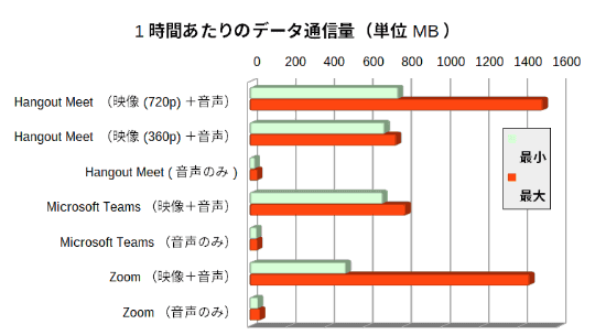 Hangout Meet Teams Zoom の通信量を比較 基本 動画はoffがおすすめ えりぴょん