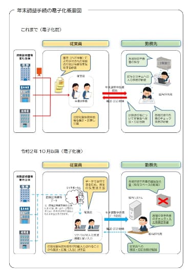 年末調整の電子化進展で手続きが簡単に 国税庁 申告書作成アプリを公開 窓の杜