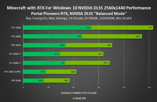 光の表現が新次元に Rtx対応のwindows 10版 Minecraft が正式リリース 窓の杜