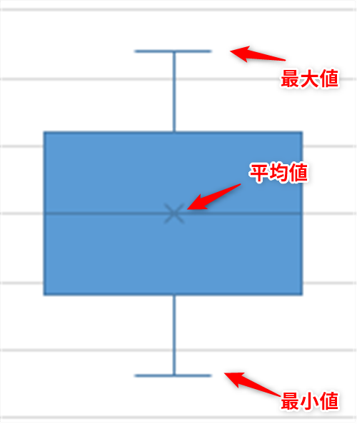 Excel 箱ひげ図って何 箱ひげ図の作成方法や対象データのばらつきを視覚化するテク いまさら聞けないexcelの使い方講座 窓の杜