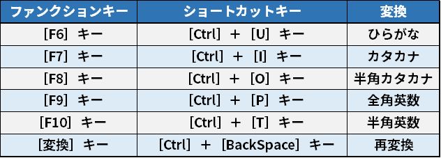 日本語変換の効率アップ ファンクションキーやショートカットキーの活用法 いまさら聞けないwindows 10のtips 窓の杜