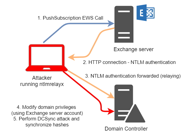 Microsoft Exchange 2013 およびそれ以降に重大なゼロデイ脆弱性 窓の杜