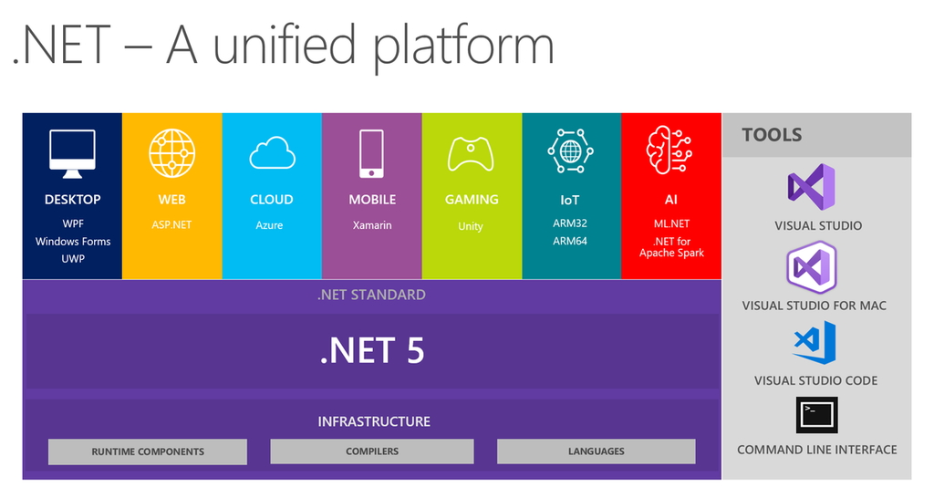 NET Core 3.0」の後継は「.NET 5」 ～2020年11月にリリースへ - 窓の杜