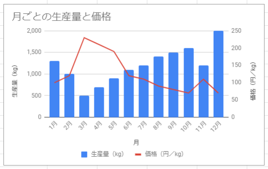 単位の異なる2つのデータを1つのグラフにまとめたい スプシで2軸グラフを作成する方法 窓の杜