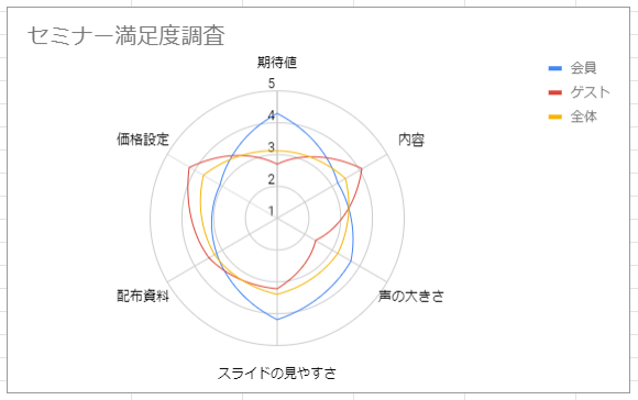 アンケート結果や評価をスプシのレーダーチャートで視覚的にわかりやすく Googleフォームとの連携も可能 窓の杜