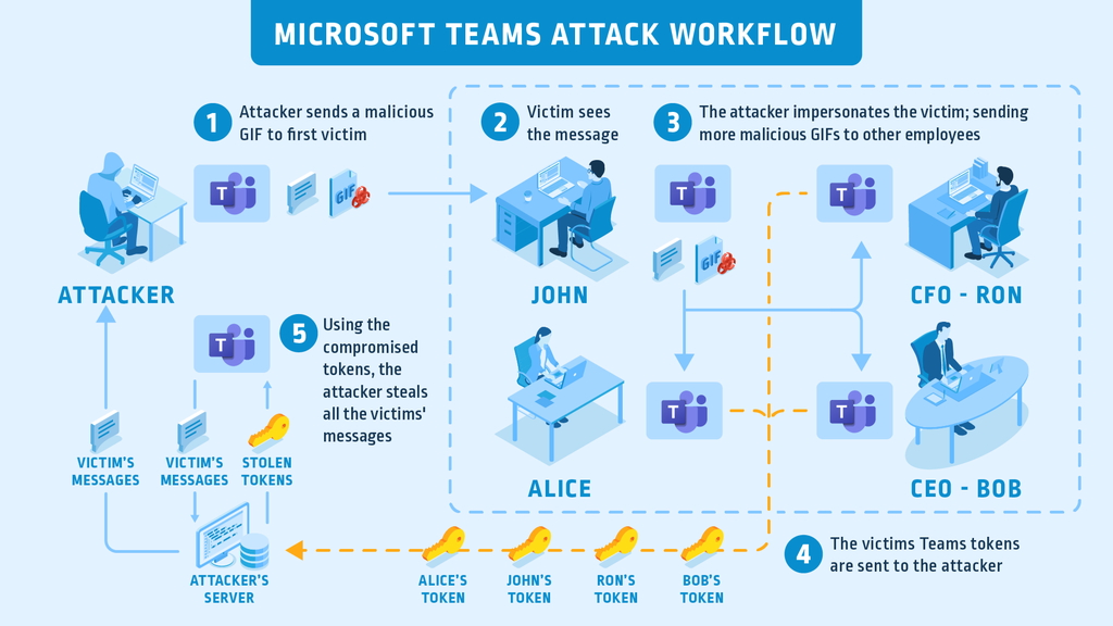 Microsoft Teams にgif画像を見るだけで機密情報を抜き取られる脆弱性