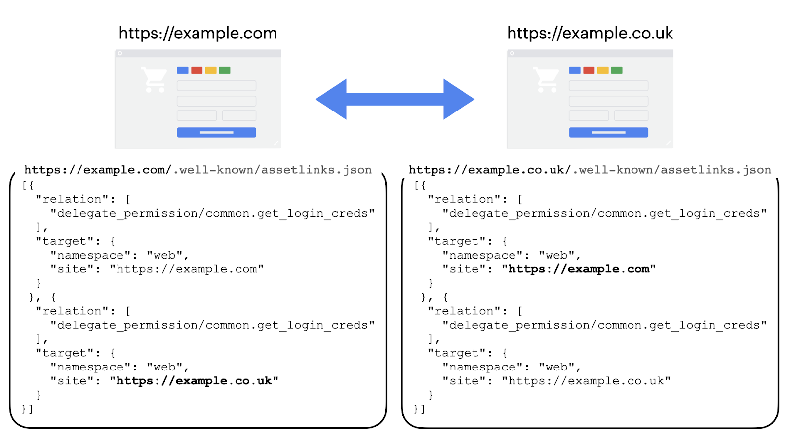 Google Chrome のパスワード自動入力が強化 同じサービスであればドメインが異なっていてもログイン情報を共有可能に 窓の杜