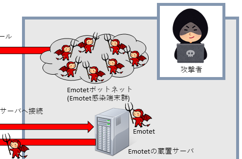 [B! Emotet] マルウェア「Emotet」が進化、「Google Chrome」のクレカ情報まで盗むように／基本的な対策の徹底を